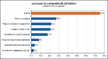 Competitività all'estero