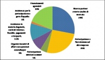 Diagramma sulle esportazioni