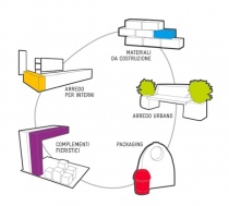 Il ciclo dei prodotti ecosostenibili